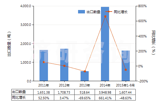 2011-2015年9月中國乙二醇或二甘醇的單丁醚(HS29094300)出口量及增速統(tǒng)計